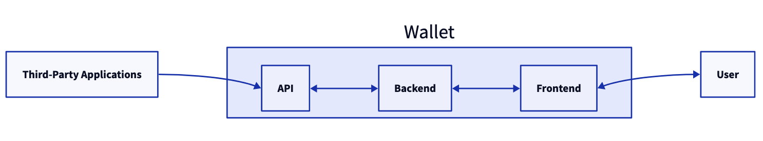 High level view of the Vega wallet architecture